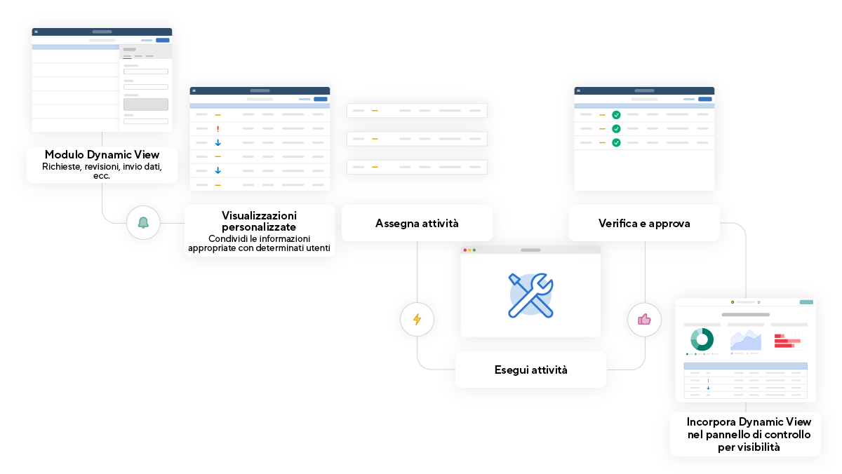 gestione dei processi della piattaforma con Dynamic View