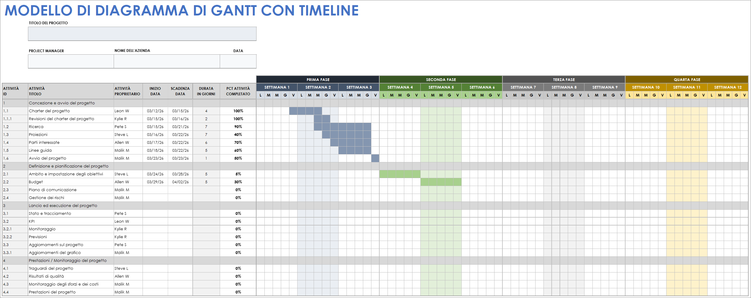  Fogli Google con modello di diagramma di Gantt e timeline