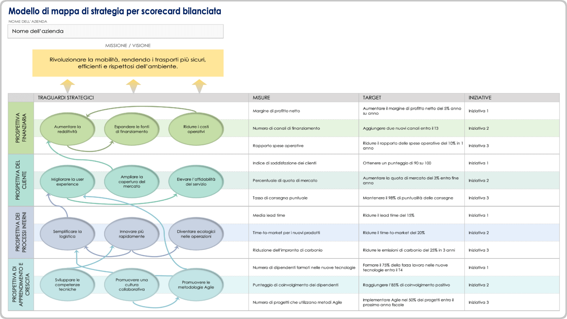  Modello di mappa strategica Balanced Scorecard